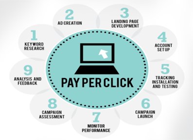 Pay Per<br> Click